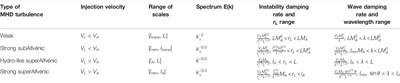 Damping of Alfvén Waves in MHD Turbulence and Implications for Cosmic Ray Streaming Instability and Galactic Winds